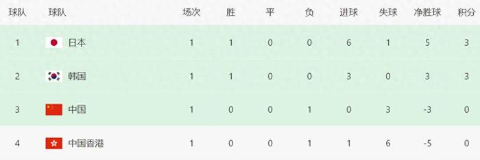 随着日本6-1中国香港，东亚杯最新积分榜：国足升至第3，垫底易主