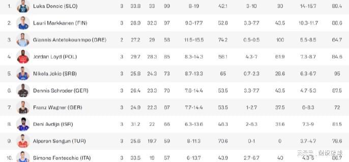 在线体育-男篮欧洲杯得分榜：东契奇领跑字母哥第三，湖人旧将后卫无缘前五