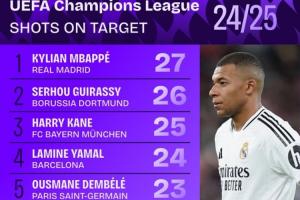 欧冠射正次数排名:姆巴佩27次居首,凯恩亚马尔登贝莱分列3-5名